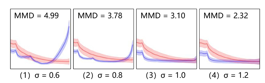fig6.统计差异与自然图像集和伪造图像集的分布偏移之间的相关性。(1)-(4)展示了两组特征分布之间的功率谱和MMD值。蓝色曲线表示GAN生成图像的高频部分，红色曲线代表自然图像的。使用不同高斯核$\sigma$的高斯模糊处理伪造图像，观察到随着高频统计差异的减小，MMD值也随之减小。