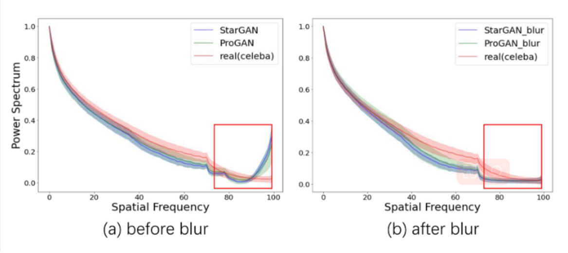 fig3.频率统计差异（功率谱）。(a)表明GAN生成的图像与自然图像相比，高频成分急剧增加。(b)揭示了高斯模糊过程可以减小这些频率差异。