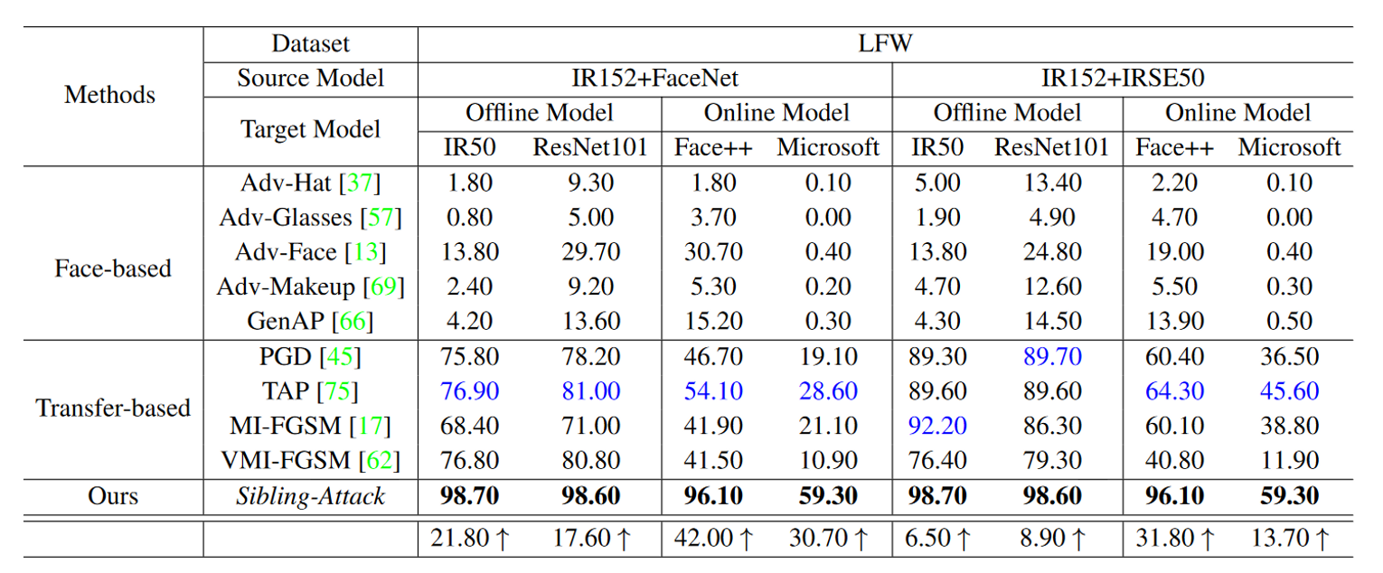 表3，LFW数据集上黑盒模拟攻击的ASR结果。