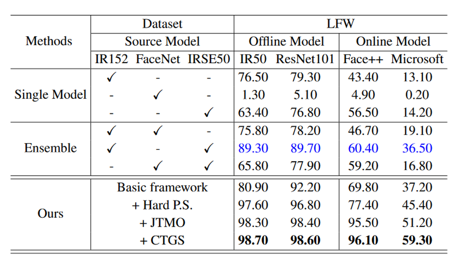 表4，LFW数据集上模拟攻击的ASR结果对比。Ensemble代表了基于集成训练的方法。