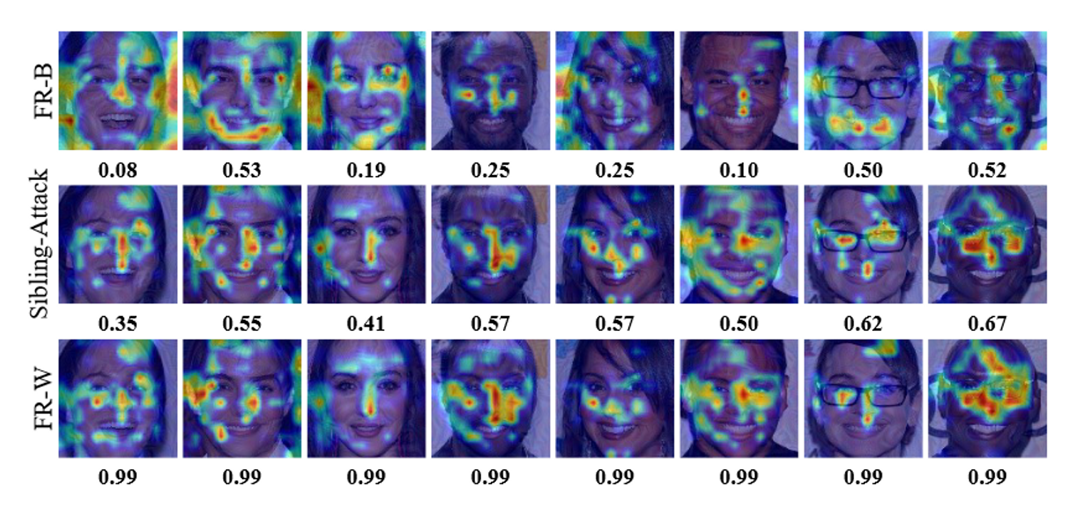 图4，使用Grad-CAM的可视化在离线FR模型(IRSE50)上生成注意力图。我们在每张图片下的FR模型上显示攻击者与目标人脸之间的相似性分数。