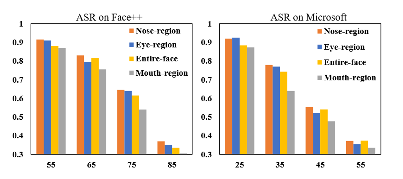 图5，基于Face++和Microsoft的SiblingAttack采用不同面部属性的AR模型的ASR结果。x轴表示相似度得分。y轴表示对应相似度的分下的ASR。