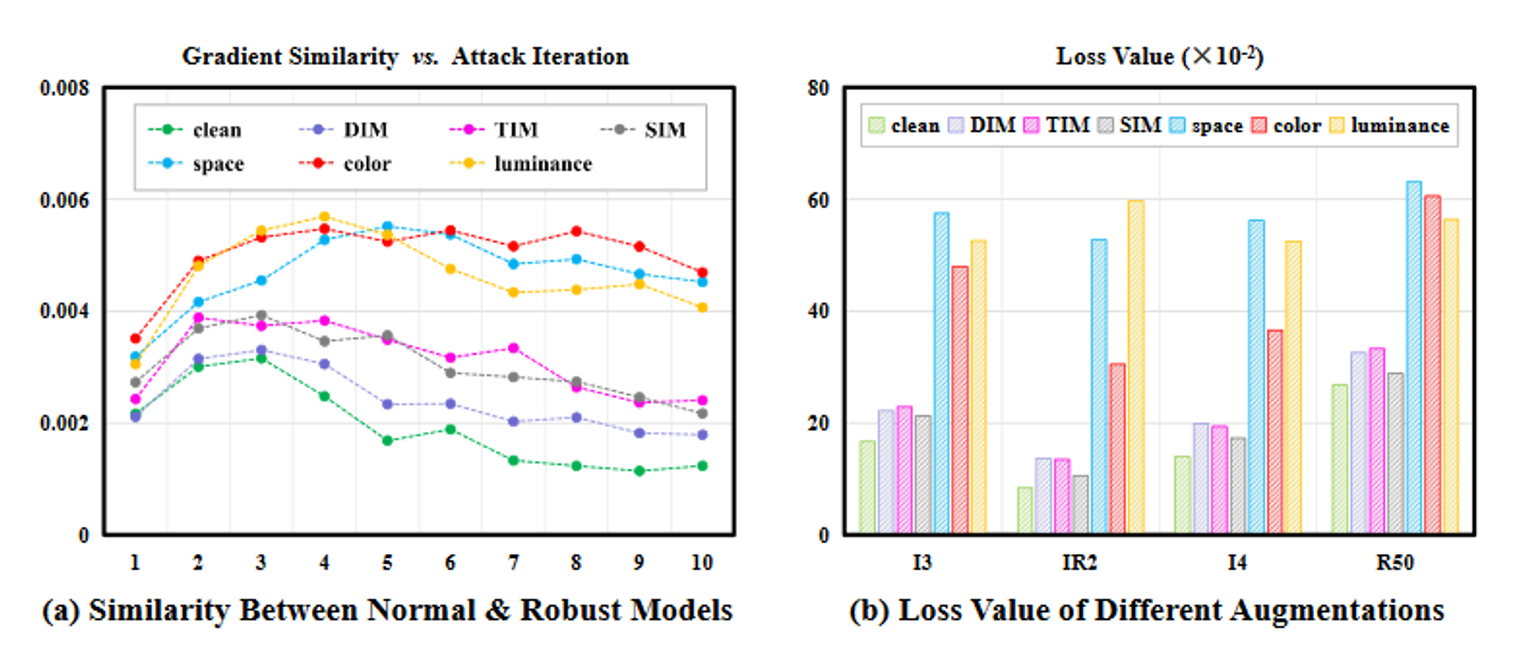 图5，数据侵蚀方法分析。(a)不同类型的增强图像在鲁棒性增强后的Inc3-ens3和正常训练的IR2之间跨攻击迭代的梯度相似性；(b)不同类型的增强图像子四种正常训练模型上的平均交叉熵值