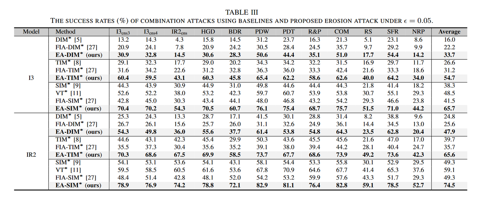 表3，最大扰动0.05下使用baselines和EA组合攻击的成功率