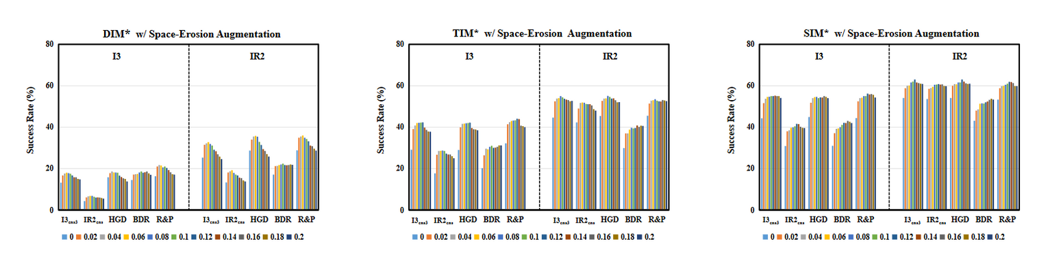 图9，空间侵蚀对I3和IR2的消融研究。即使是一小部分像素被损坏，其可迁移性也得到了明显的提升
