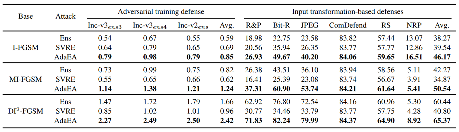 表3，在CIFAR-10上对抗3中对抗训练模型和6种高级防御方法的鲁棒性准确率。基于输入转换的防御结果是所有目标模型的平均结果。