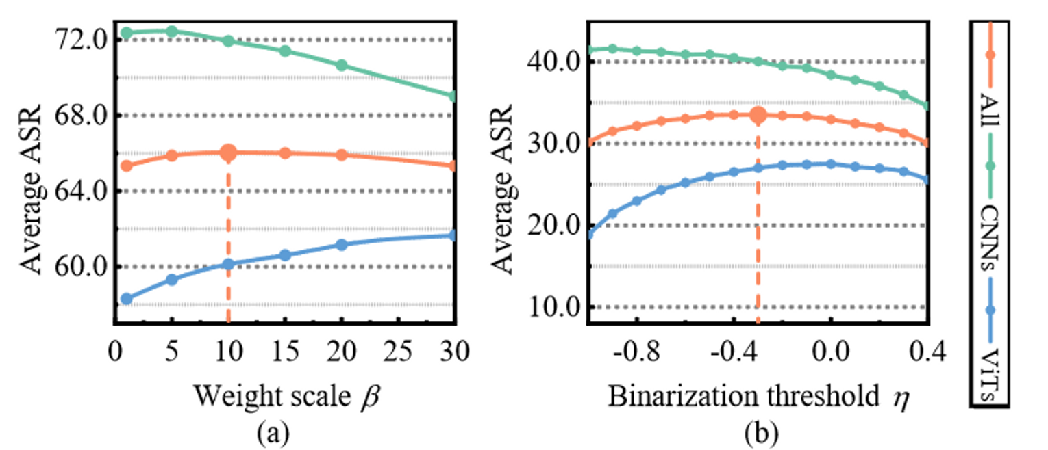 图5，AGM中加权尺度\beta和(b)DRF中二值化阈值η的消融研究