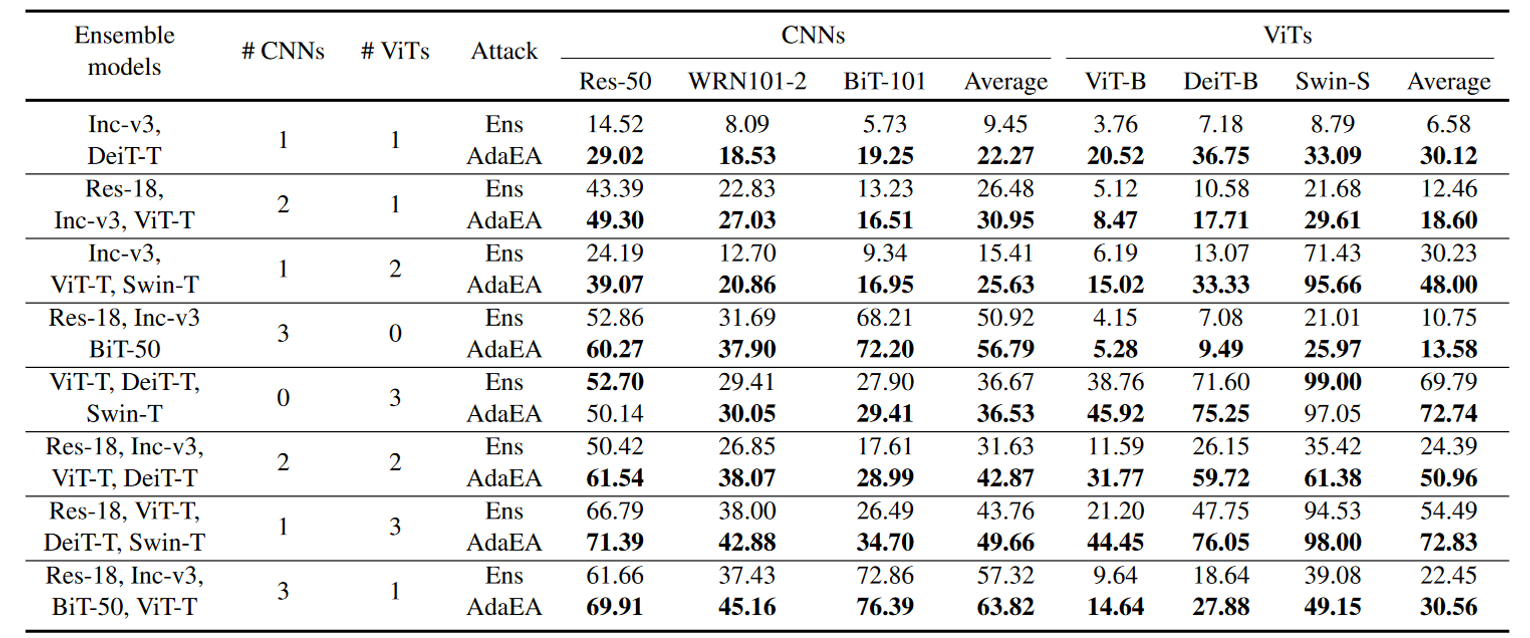 表5，在CIFAR-10上比较不同集合模型下集成攻击与本文AdaEA的平均攻击成功率。
